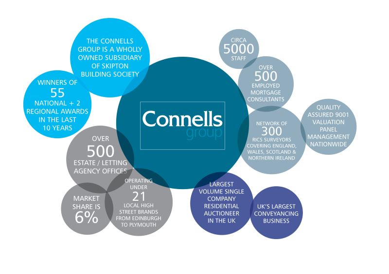 Connells Group About Us